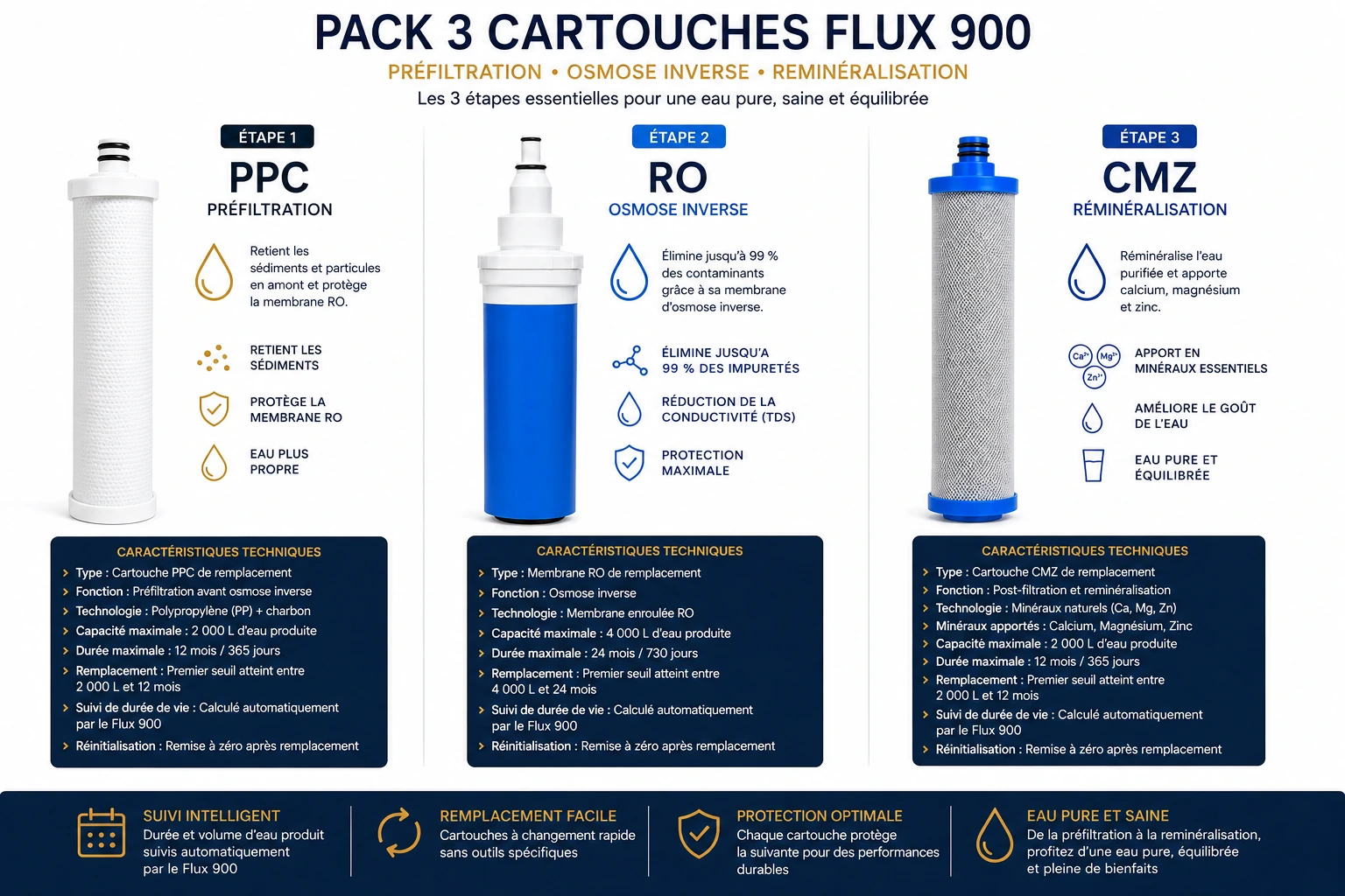 Pack complet 3 cartouches Flux 900 · vue 2